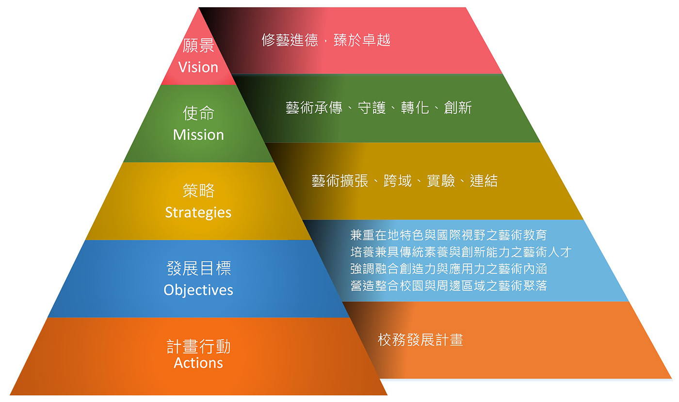 本校願景、使命與策略架構圖